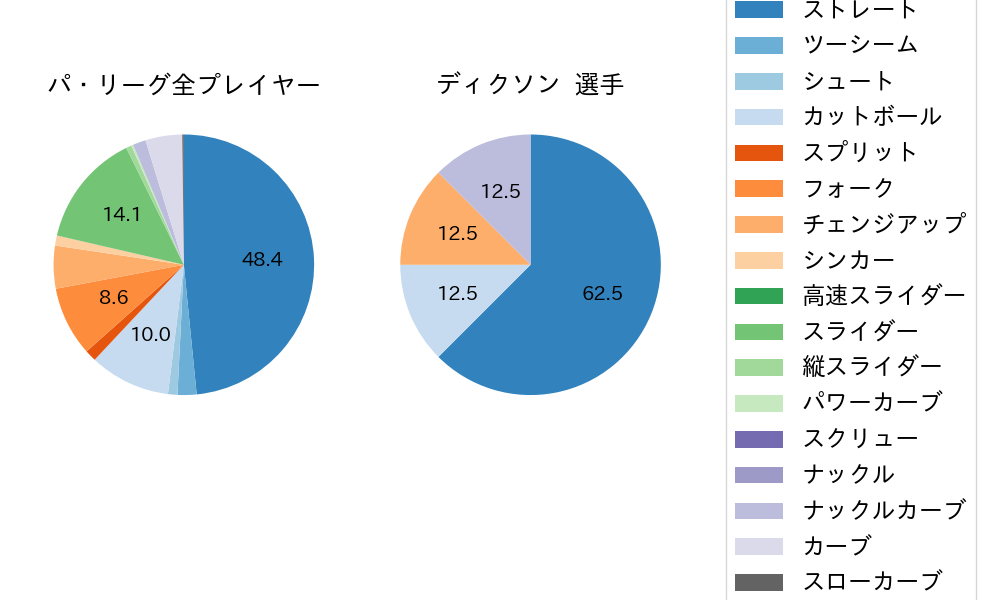 ディクソンの球種割合(2021年10月)