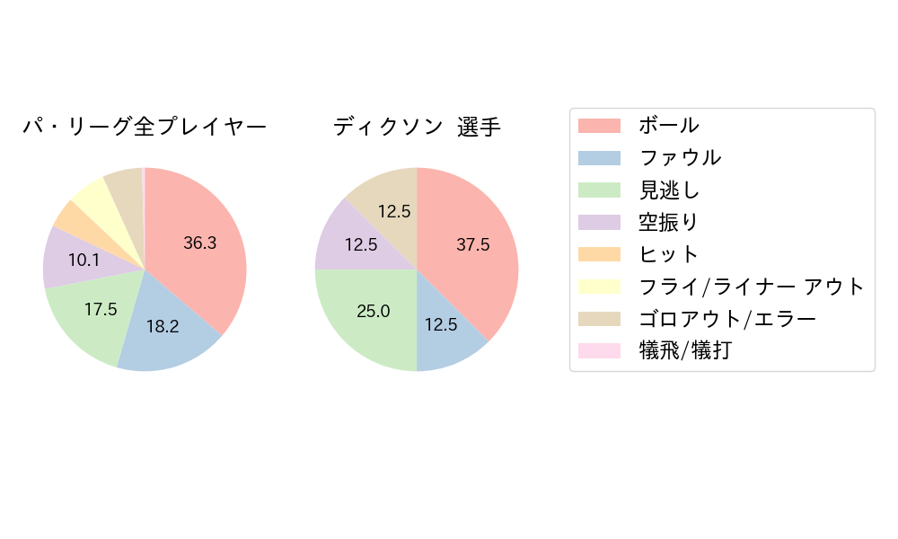 ディクソンのNext Action(2021年10月)