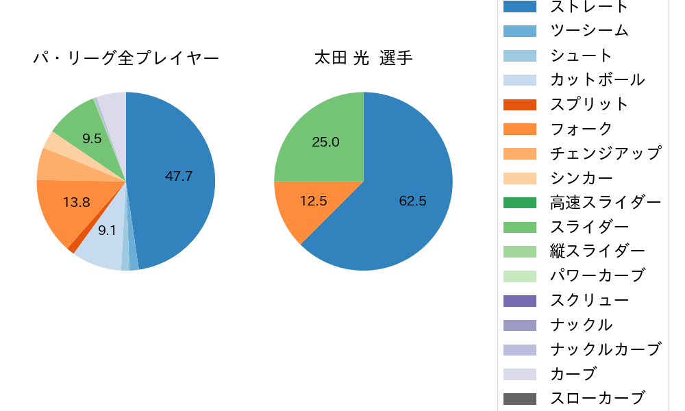 太田 光の球種割合(2021年ポストシーズン)