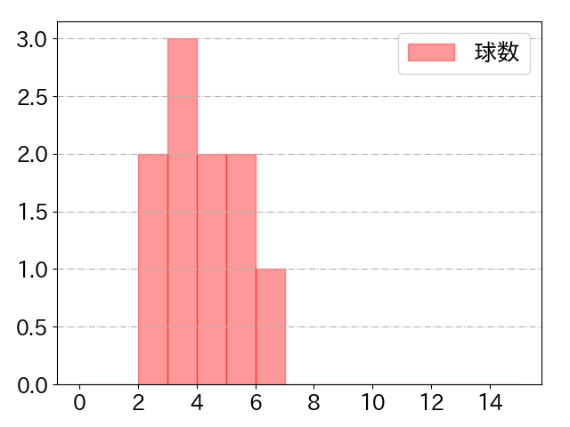 岡島 豪郎の球数分布(2021年ps月)