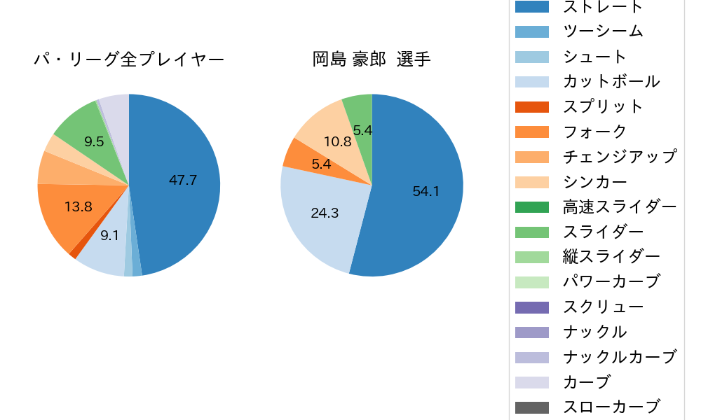 岡島 豪郎の球種割合(2021年ポストシーズン)