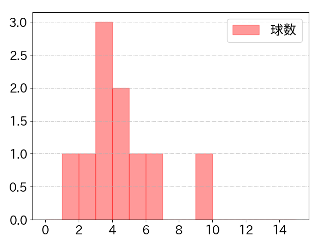 浅村 栄斗の球数分布(2021年ps月)