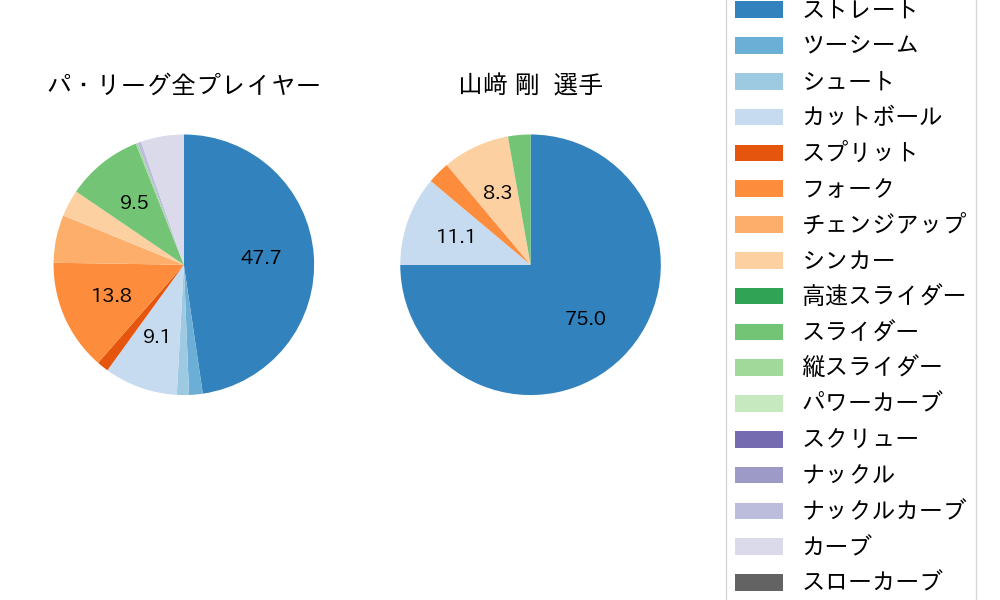 山﨑 剛の球種割合(2021年ポストシーズン)