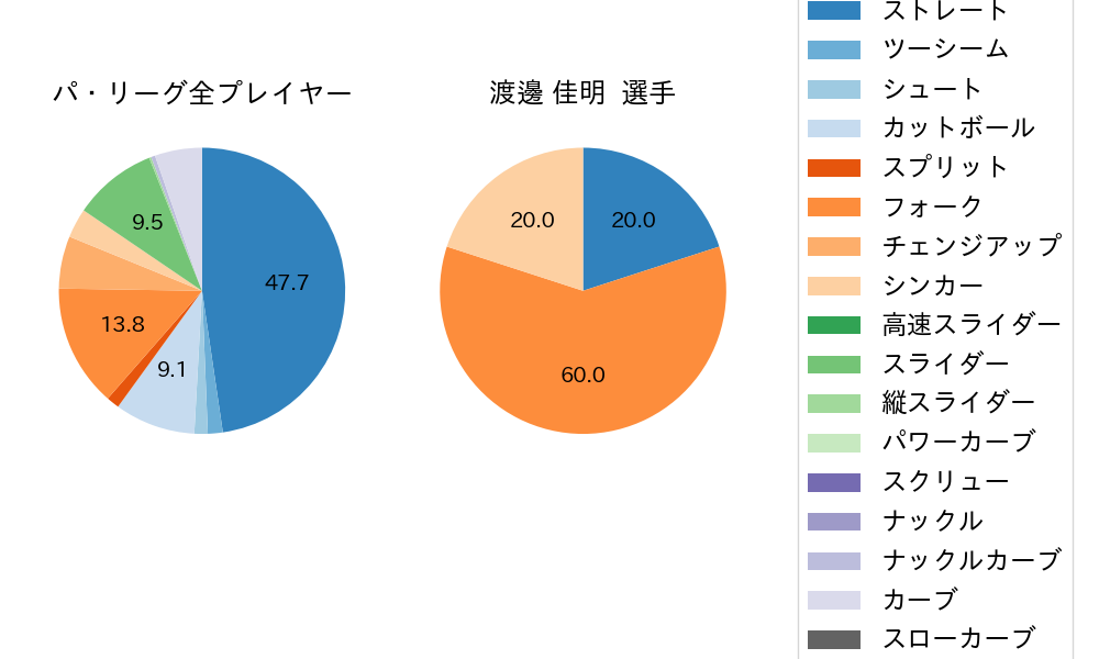 渡邊 佳明の球種割合(2021年ポストシーズン)