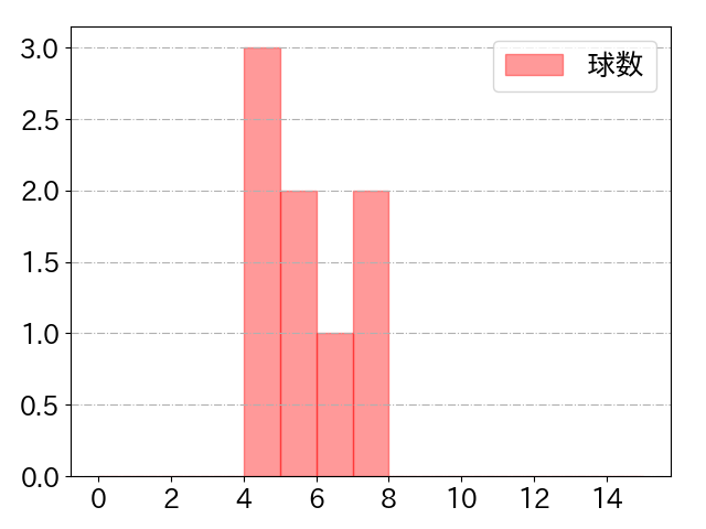 茂木 栄五郎の球数分布(2021年ps月)