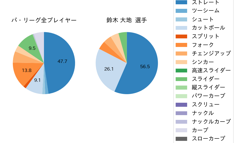 鈴木 大地の球種割合(2021年ポストシーズン)