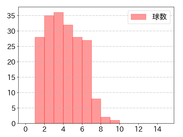 太田 光の球数分布(2021年rs月)