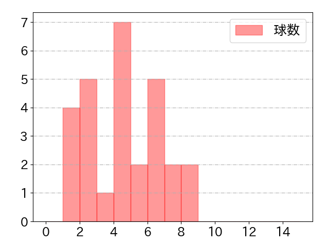 田中 和基の球数分布(2021年rs月)