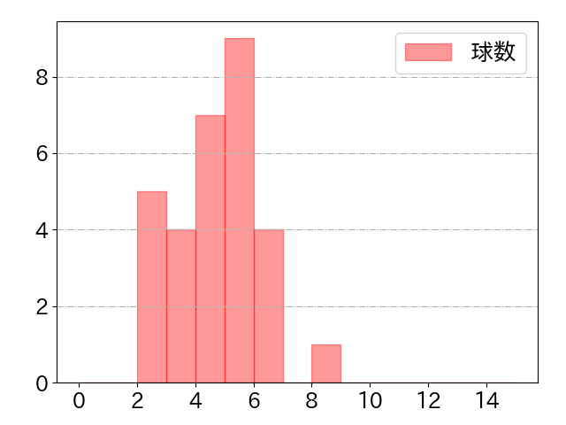 田中 和基の球数分布(2021年rs月)