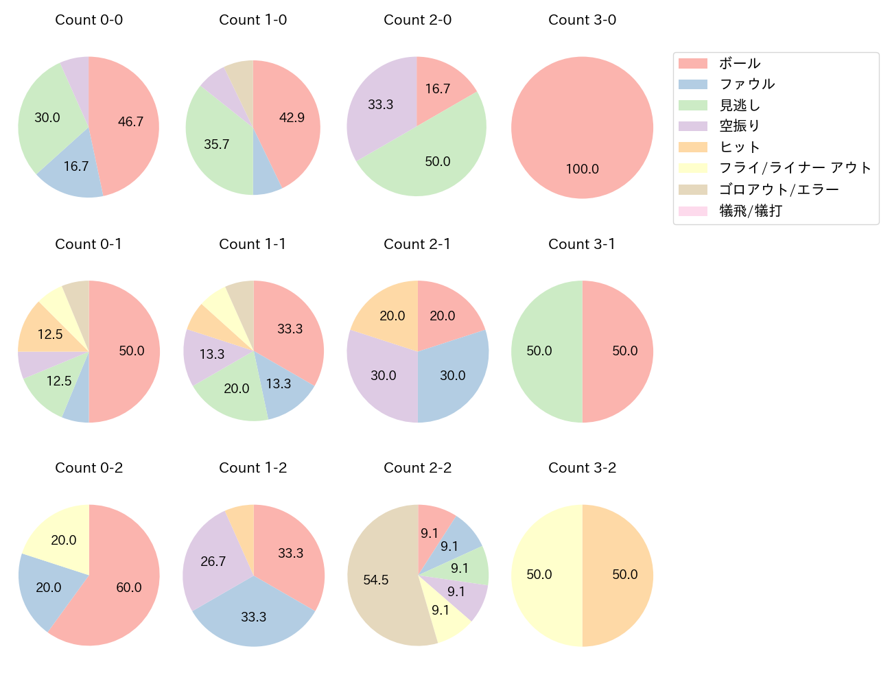 田中 和基の球数分布(2021年レギュラーシーズン全試合)