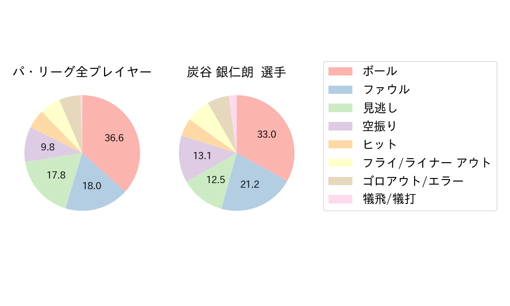 炭谷 銀仁朗のNext Action(2021年レギュラーシーズン全試合)