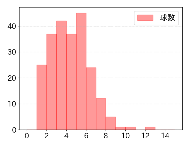 岡島 豪郎の球数分布(2021年rs月)