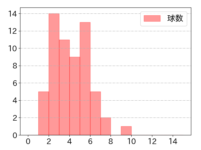 内田 靖人の球数分布(2021年rs月)