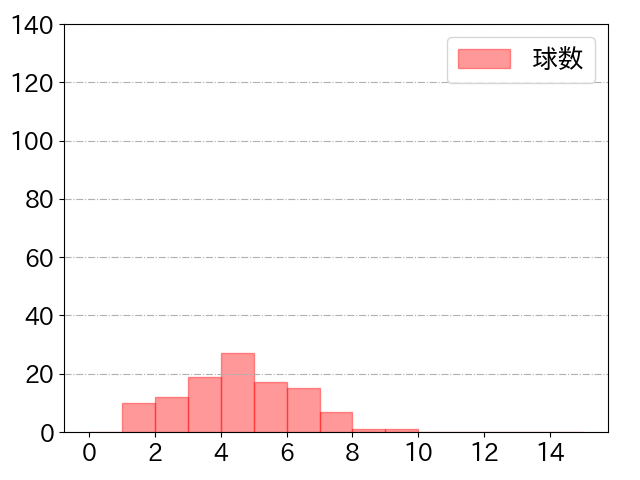 オコエ 瑠偉の球数分布(2021年rs月)