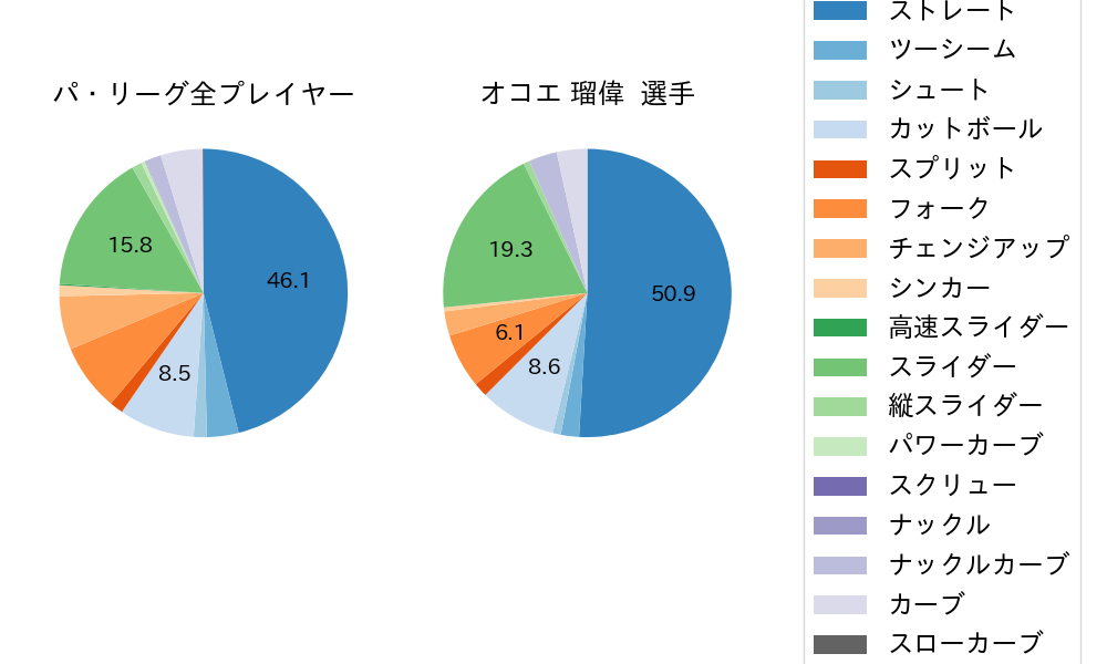オコエ 瑠偉の球種割合(2021年レギュラーシーズン全試合)