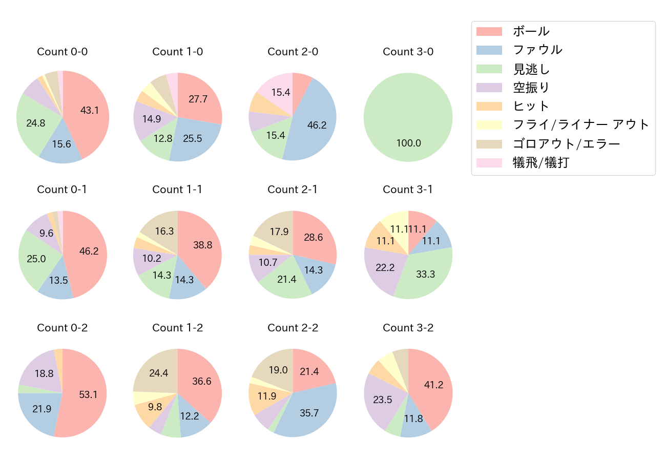 オコエ 瑠偉の球数分布(2021年レギュラーシーズン全試合)