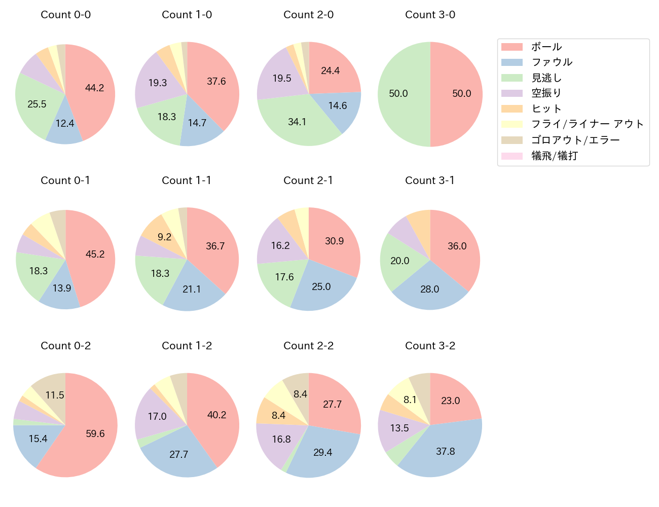 茂木 栄五郎の球数分布(2021年レギュラーシーズン全試合)