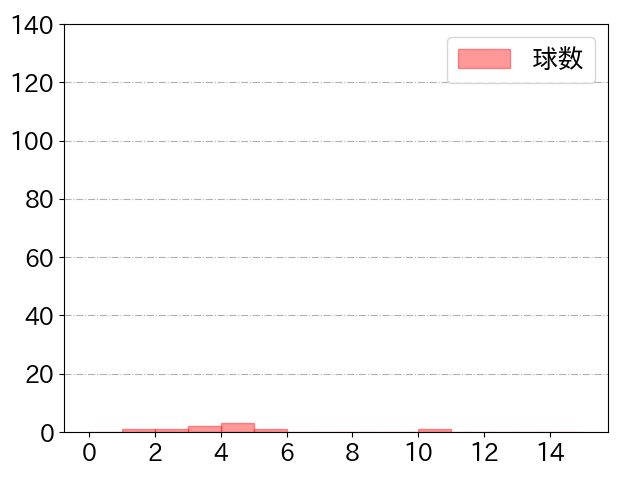 和田 恋の球数分布(2021年rs月)