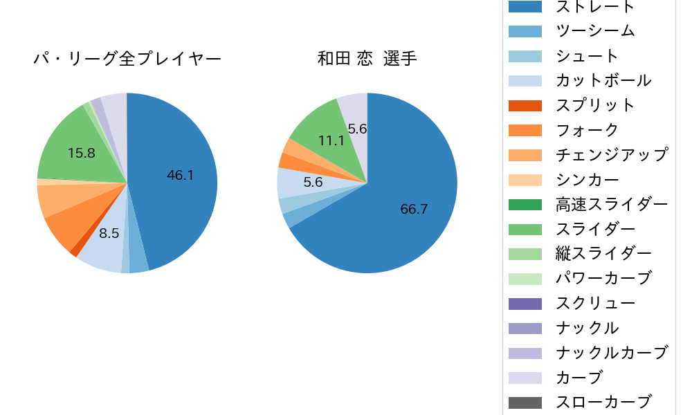 和田 恋の球種割合(2021年レギュラーシーズン全試合)
