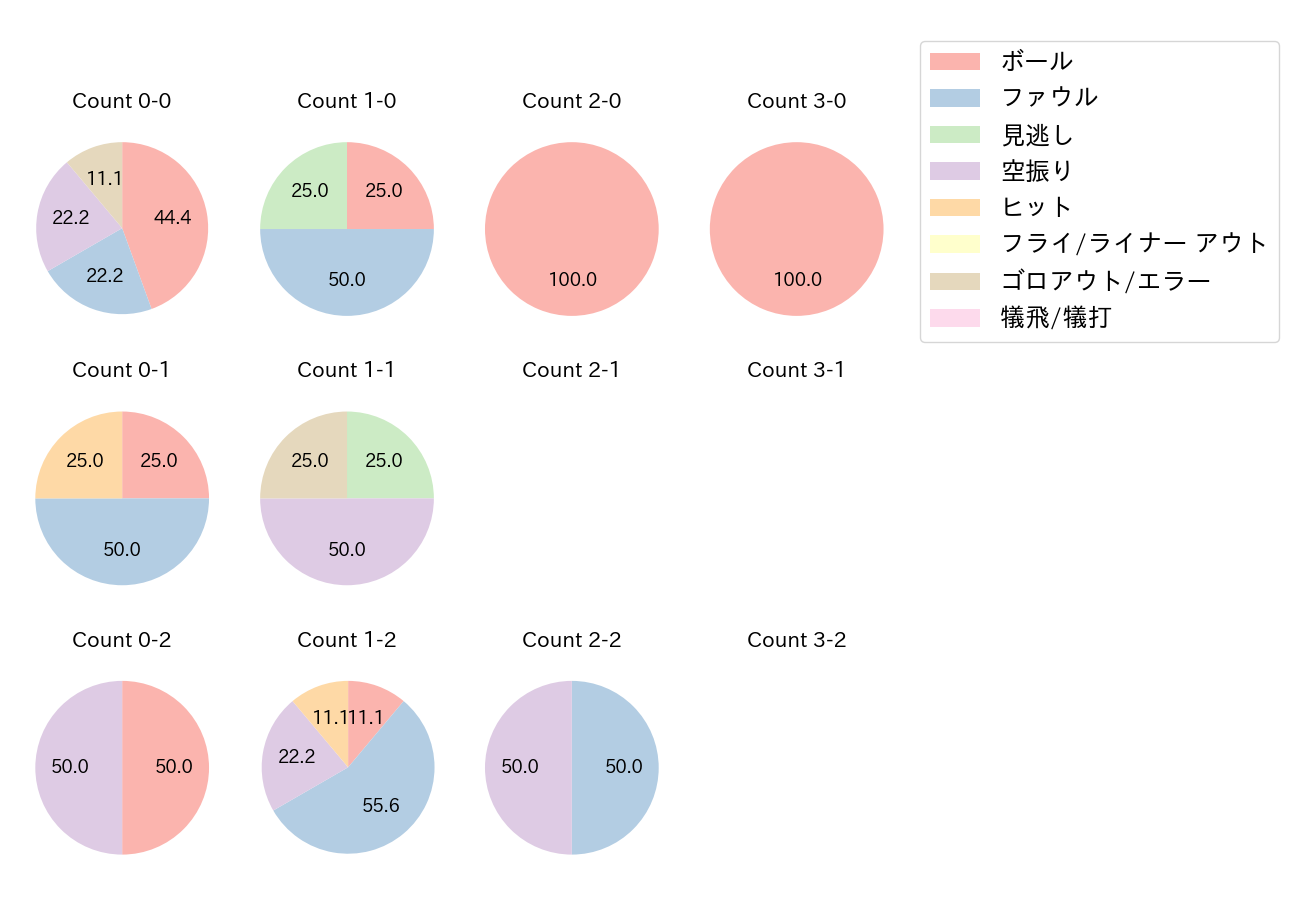 和田 恋の球数分布(2021年レギュラーシーズン全試合)