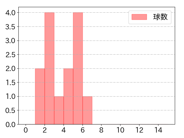 田中 貴也の球数分布(2021年rs月)