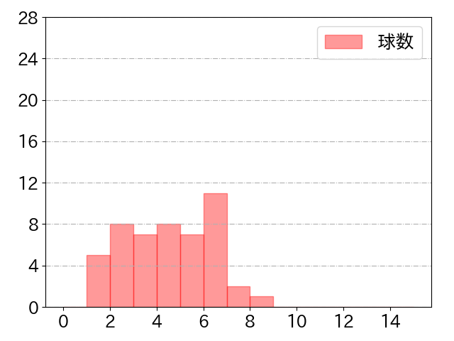小深田 大翔の球数分布(2021年st月)