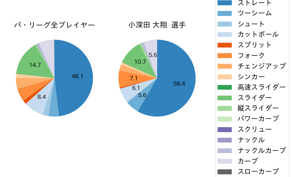 小深田 大翔の球種割合(2021年オープン戦)