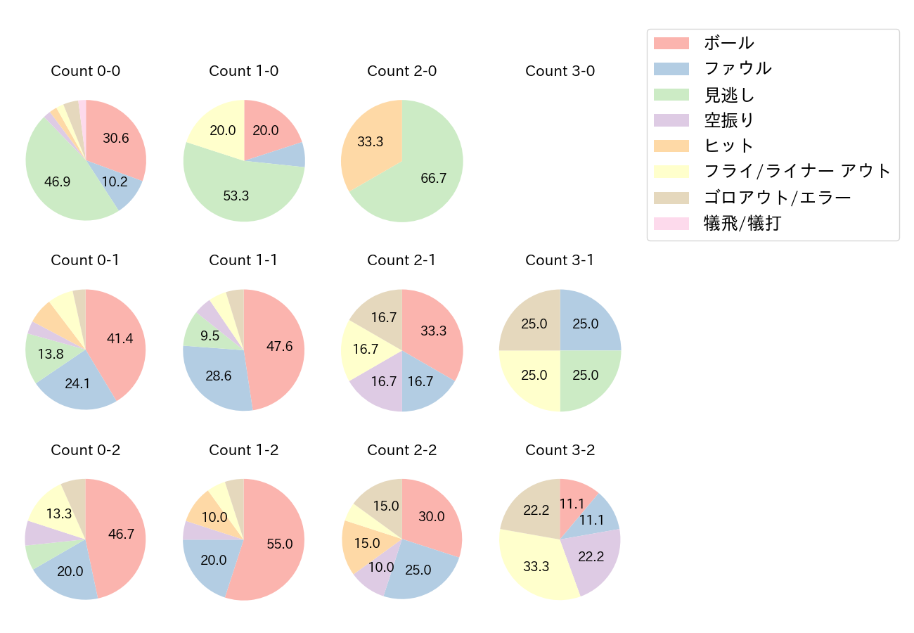 小深田 大翔の球数分布(2021年オープン戦)