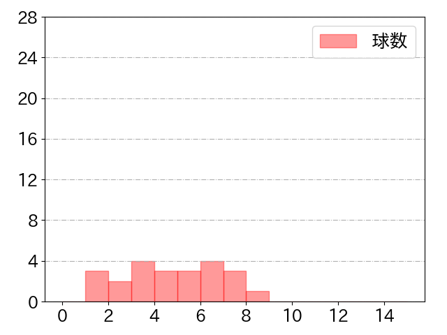 太田 光の球数分布(2021年st月)