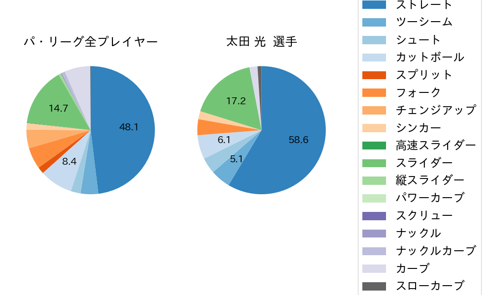 太田 光の球種割合(2021年オープン戦)