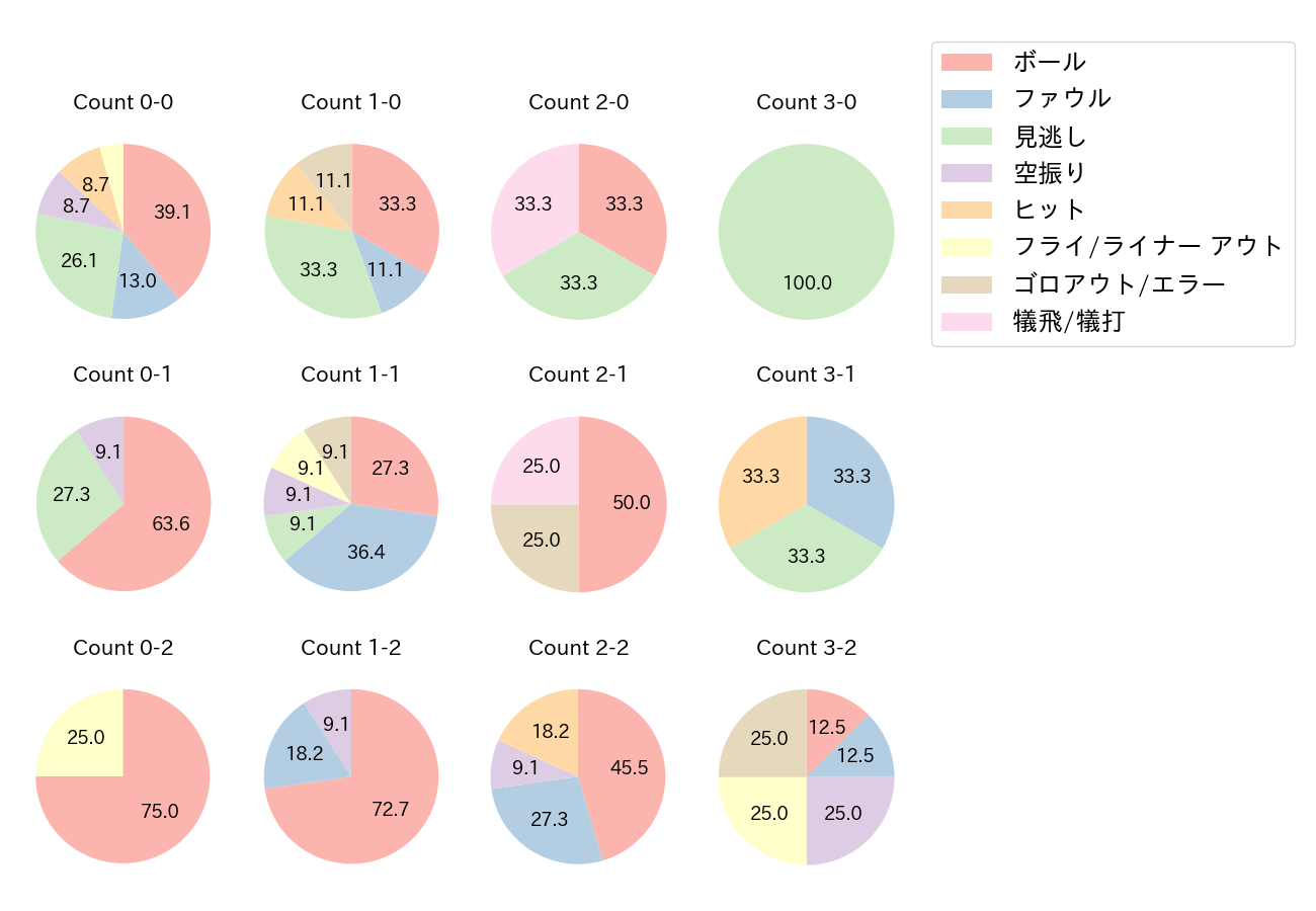 太田 光の球数分布(2021年オープン戦)