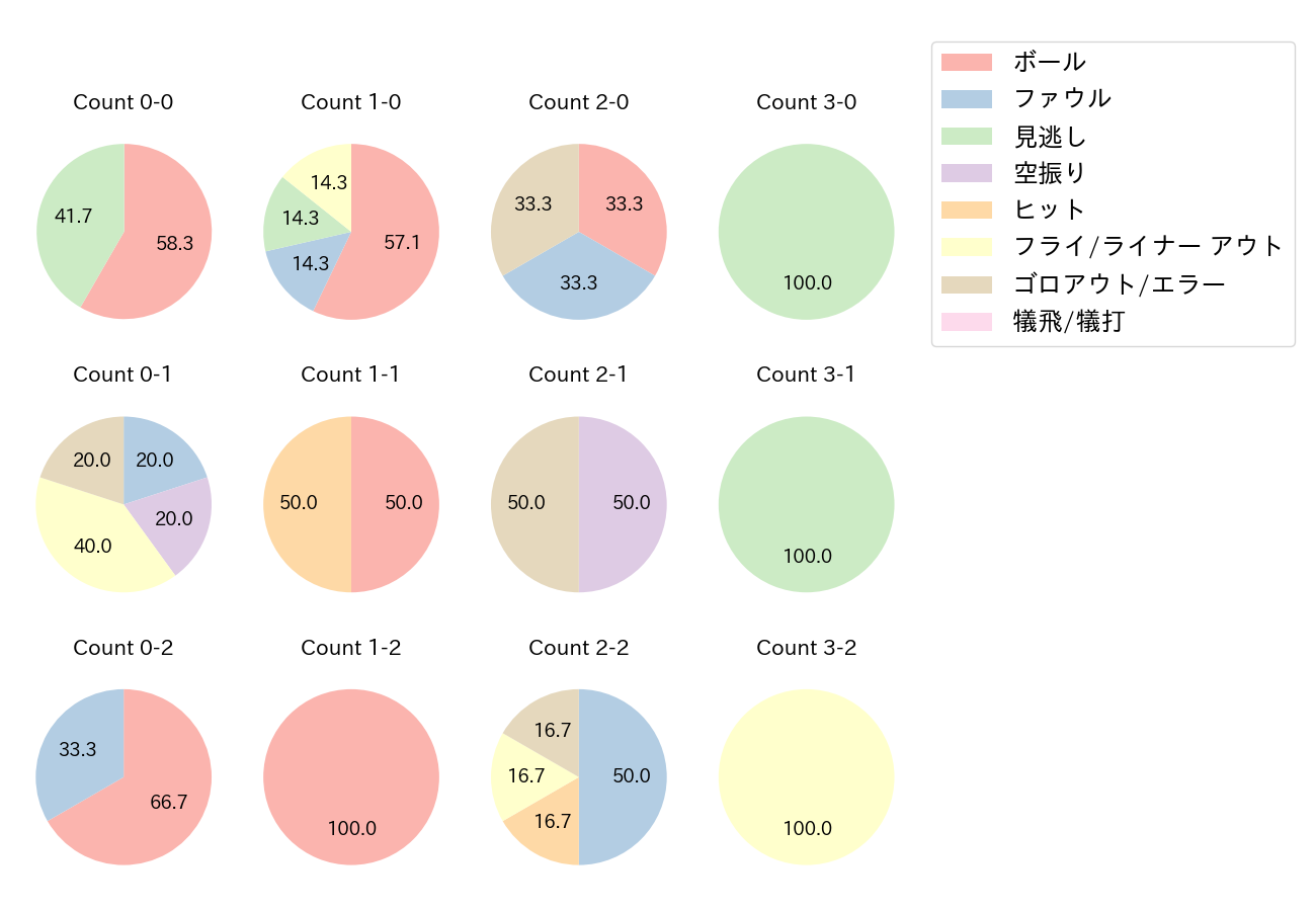 黒川 史陽の球数分布(2021年オープン戦)