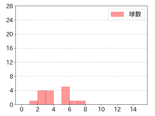田中 和基の球数分布(2021年st月)