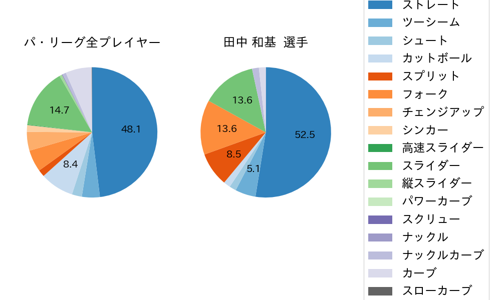 田中 和基の球種割合(2021年オープン戦)
