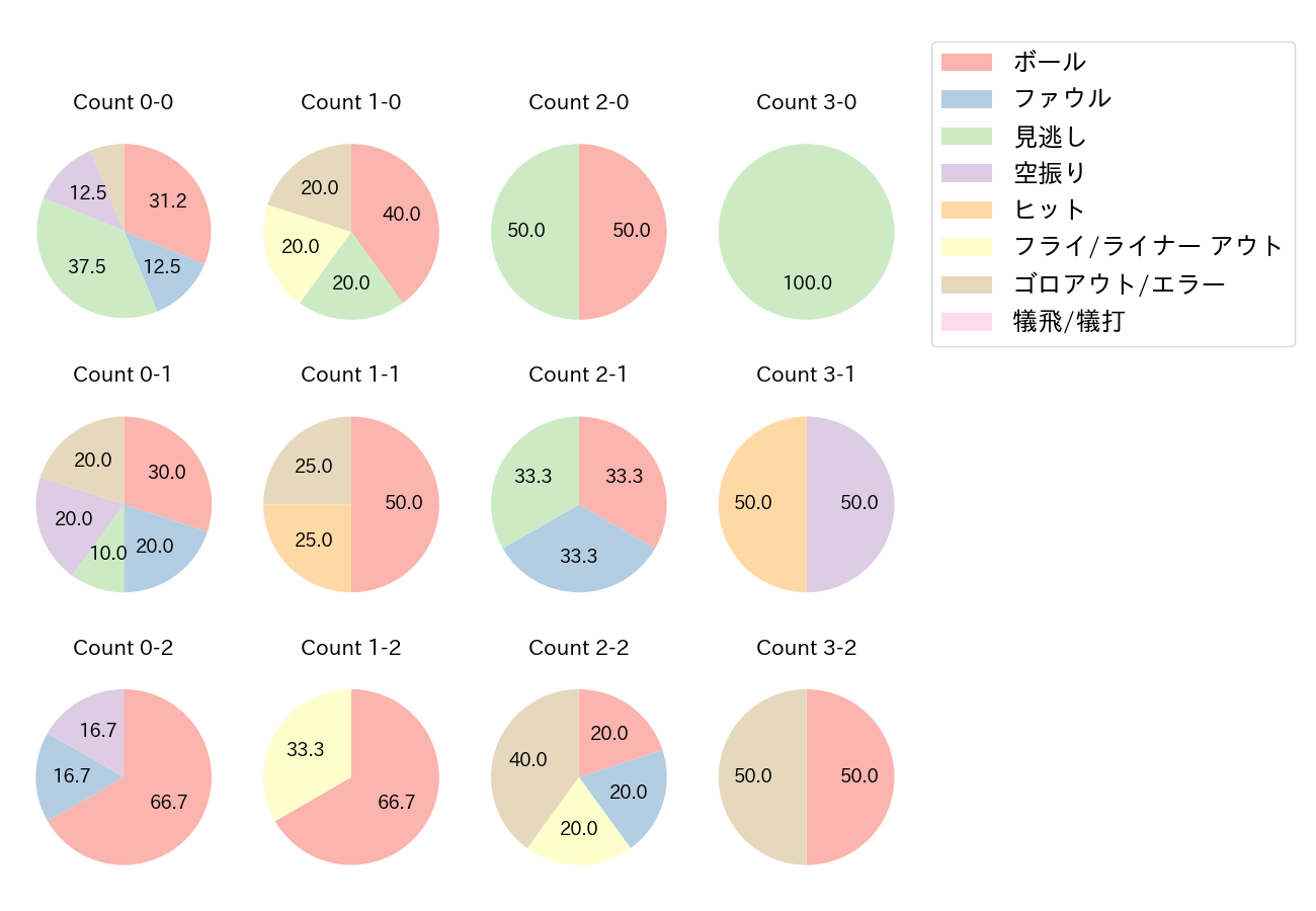 田中 和基の球数分布(2021年オープン戦)