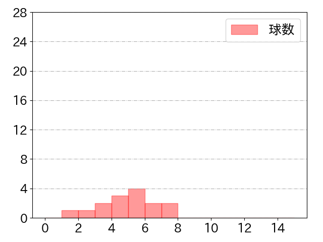 田中 和基の球数分布(2021年st月)