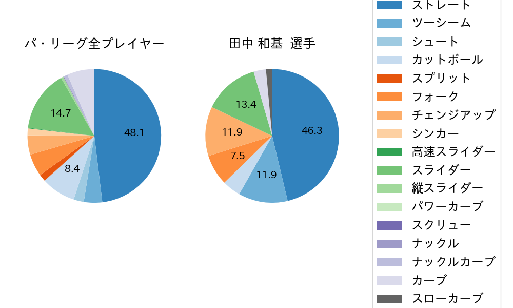 田中 和基の球種割合(2021年オープン戦)