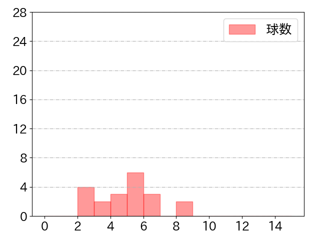浅村 栄斗の球数分布(2021年st月)