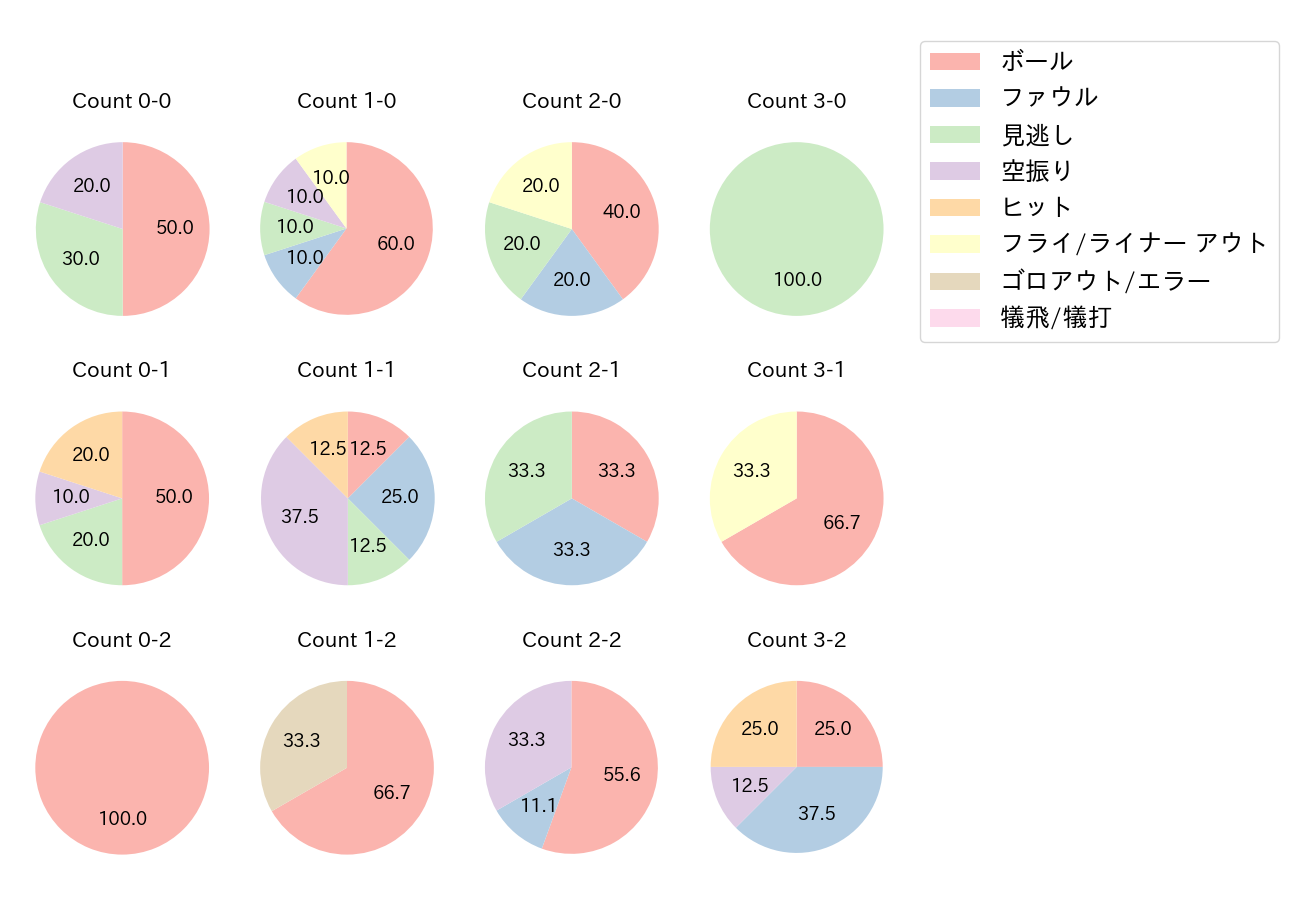浅村 栄斗の球数分布(2021年オープン戦)