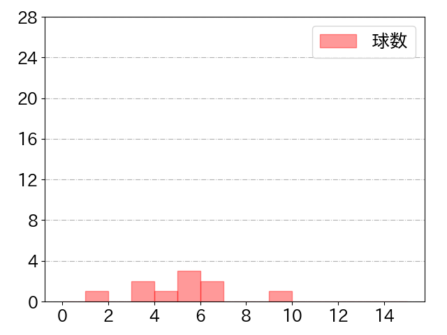 渡邊 佳明の球数分布(2021年st月)