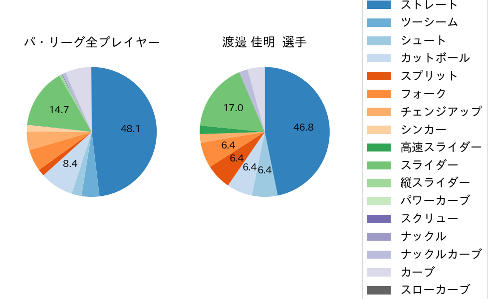 渡邊 佳明の球種割合(2021年オープン戦)