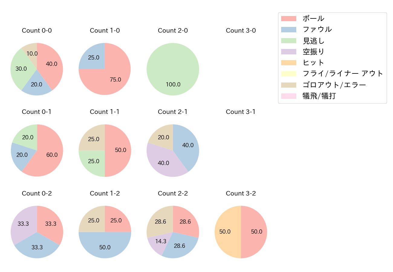 渡邊 佳明の球数分布(2021年オープン戦)