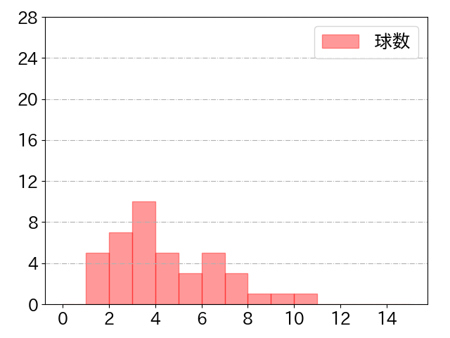 茂木 栄五郎の球数分布(2021年st月)