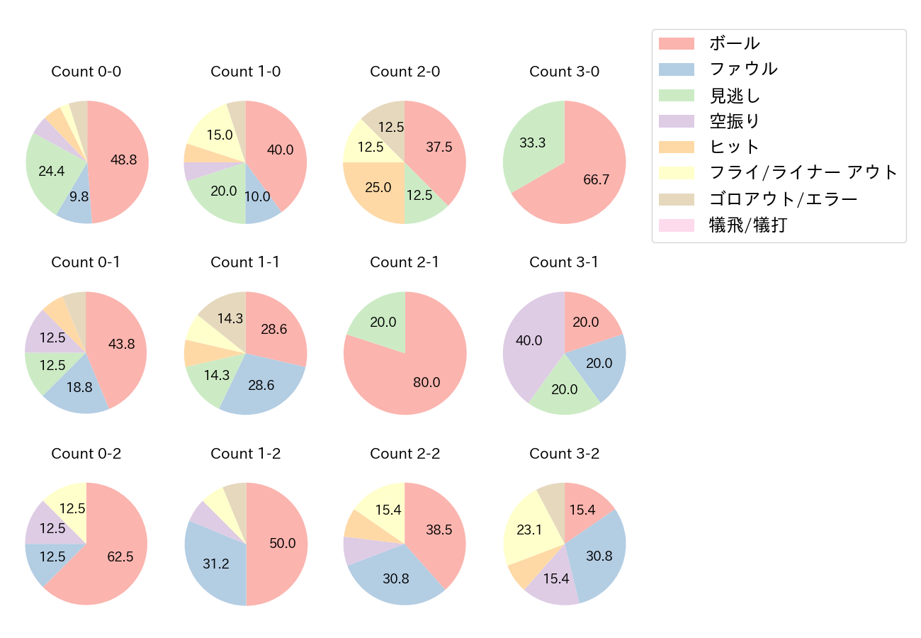 茂木 栄五郎の球数分布(2021年オープン戦)