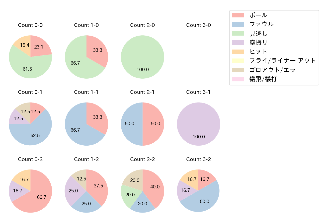 武藤 敦貴の球数分布(2021年オープン戦)