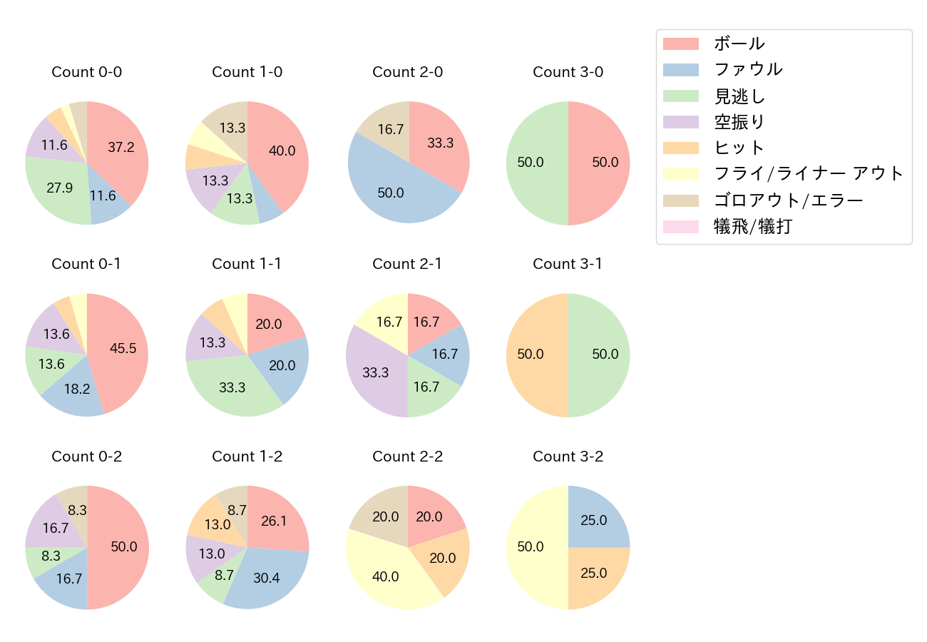小郷 裕哉の球数分布(2021年オープン戦)