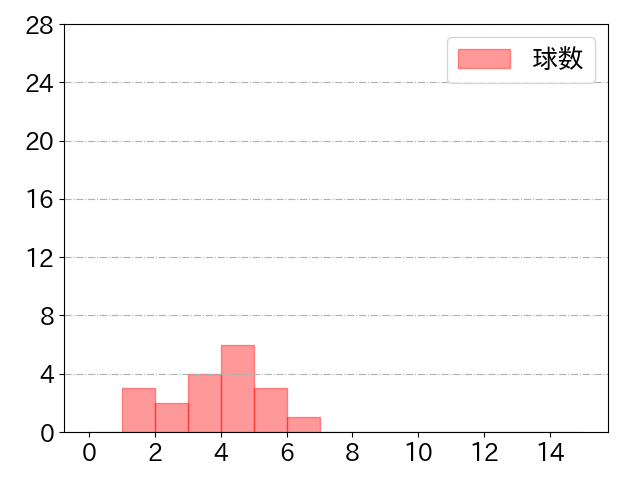 和田 恋の球数分布(2021年st月)