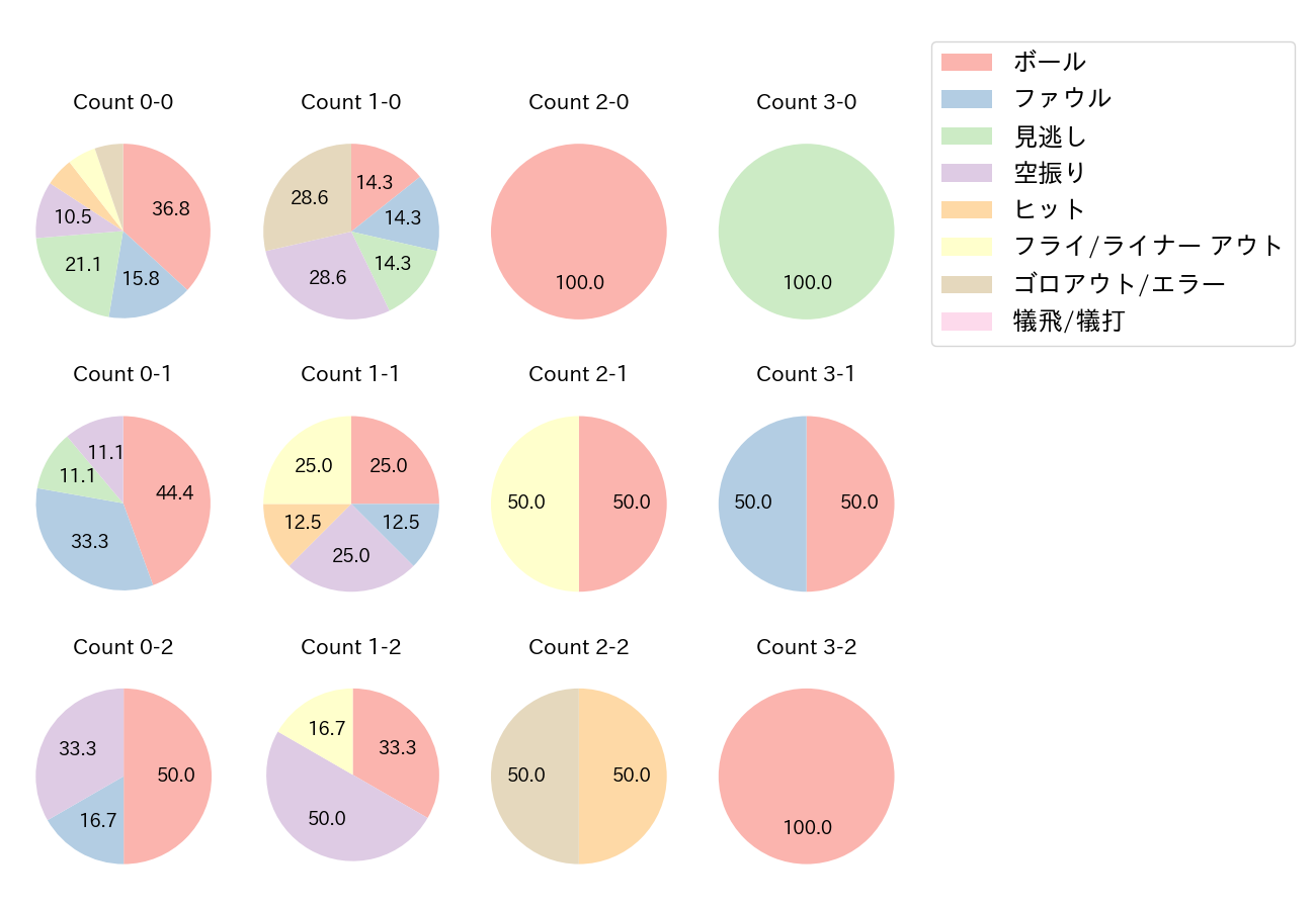 和田 恋の球数分布(2021年オープン戦)