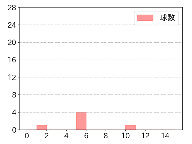 田中 貴也の球数分布(2021年st月)