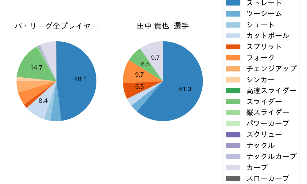 田中 貴也の球種割合(2021年オープン戦)